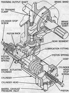 Figure 95-Automatic Brake Training Gear Mk 6,
Sectional View.
