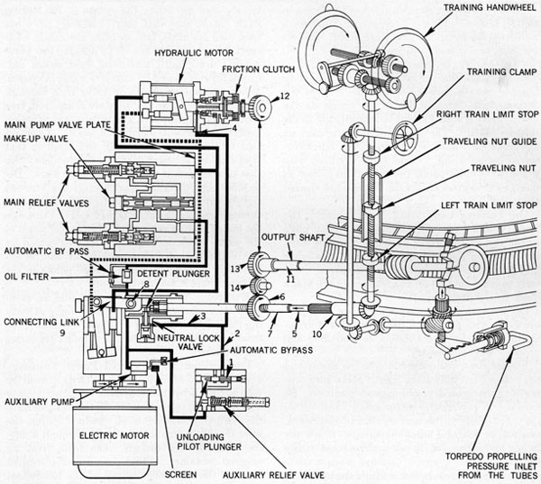 Figure 97-Training Gear, Hydraulic Diagram.
