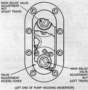 Figure 101-Main Relief Valve Adjustment,
Training Gear Mk 7.