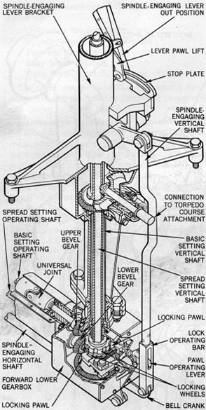 Figure 107-Spindle - Engaging Lever Bracket, Shafts, Bearings, and Linkages, Forward Lower Gearbox, Sectional View.