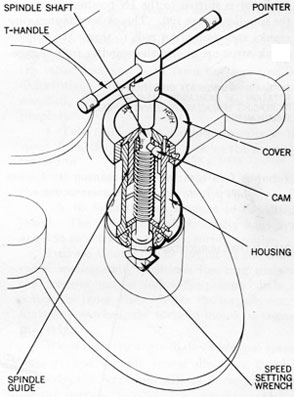 Figure 119-Speed Setting Mechanism Mk 2 and
Mods, Interior View.