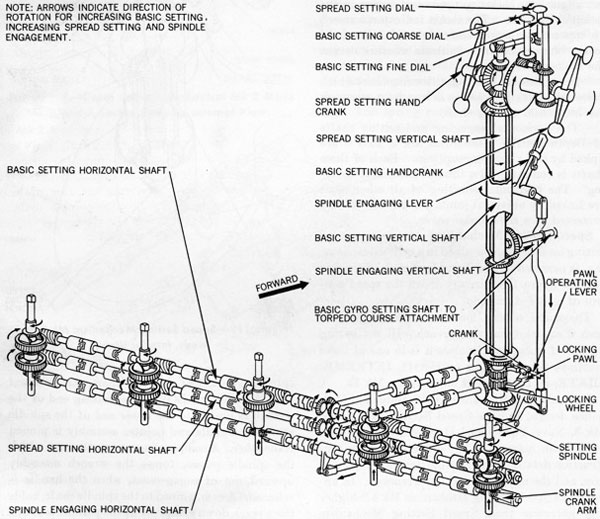 Figure 120-Gyro Setting Mechanism Mk 5 Mod 1, Functional Diagram.