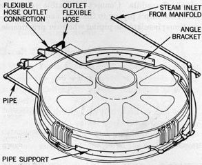 Figure 147-Training Circle Heater and Flexible
Hose Connection.