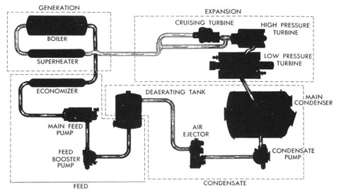 Illustration of the steam cycle showing generation, expansion, condensate and feed.