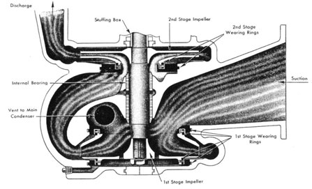 Cross sectional diagram of the main condensate pump.
