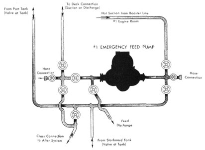 Piping diagram of the emergency feed suctions.
