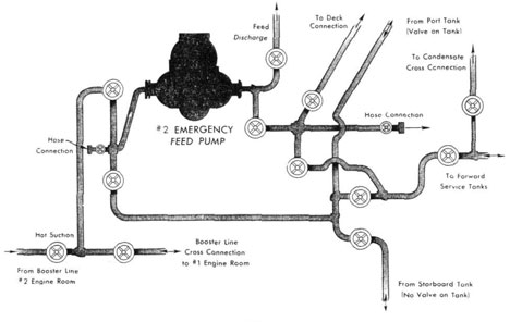 Piping diagram of emergency feed suctions.