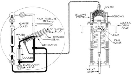 Cutaway diagram of the Bailey feed water level regulator.