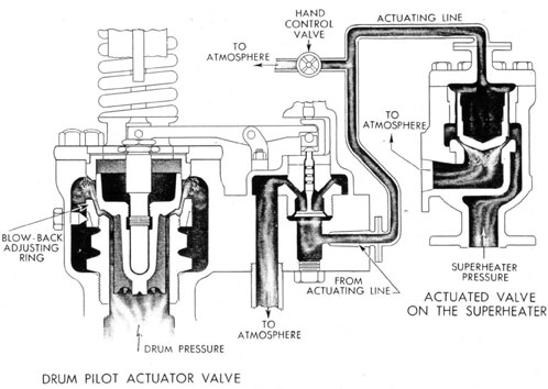 Cross section drawing of the drum pilot actuator valve.
