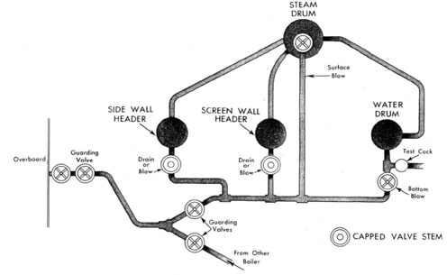 Diagram of boiler blow piping.