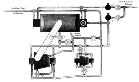 Diagram of GLAND STEAM PIPING 445 CLASS