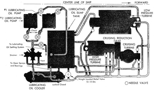 Diagram showing MAIN LUBRICATING OIL PIPING