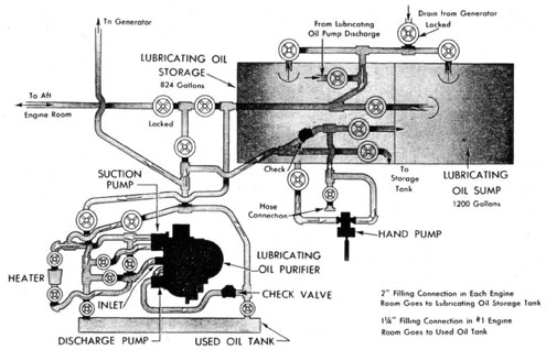 Diagram of LUBRICATING OIL SETTLING AND PURIFYING #1 ENGINE ROOM 