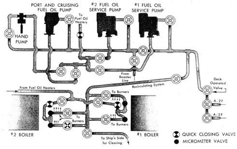 Diagram of FUEL OIL SERVICE SYSTEM - #1 FIRE ROOM