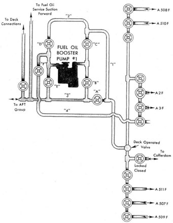 Diagram of FUEL OIL TRANSFER SYSTEM, FORWARD GROUP 445 CLASS