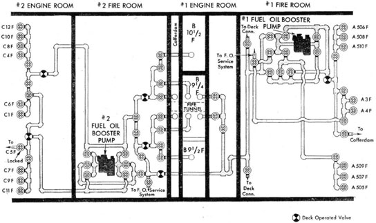 Diagram of FUEL OIL TRANSFER SYSTEM, DD 692 CLASS (LONG HULL)
