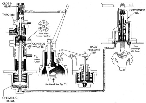 Cutaway drawing of GENERATOR GOVERNOR AND TRIPS, 692 CLASS