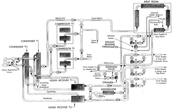 Diagram of REFRIGERATING SYSTEM