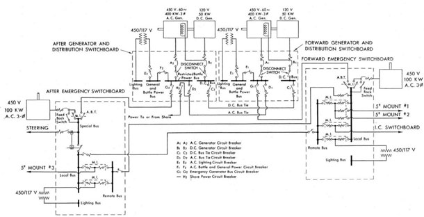 Schematic of DD 445 CLASS GENERATOR AND DISTRIBUTION SWITCHBOARDS