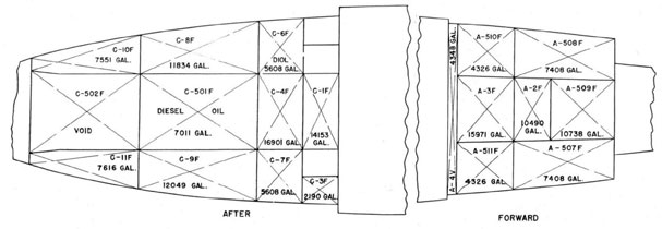 Diagram of DD445 CLASS FUEL OIL TANK ARRANGEMENT
