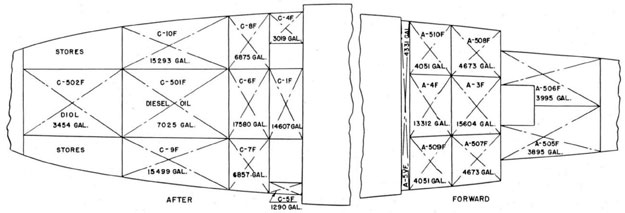 Diagram DD 692 CLASS (SHORT HULL), FUEL OIL TANK ARRANGEMENT