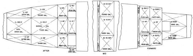 Diagram of DD692 CLASS (LONG HULL), FUEL OIL TANK ARRANGEMENT