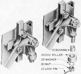 Fig. 29-Dog roller assembly and exploded views,Rotating Dog Lever Type and Rack and Pinion Type Doors.