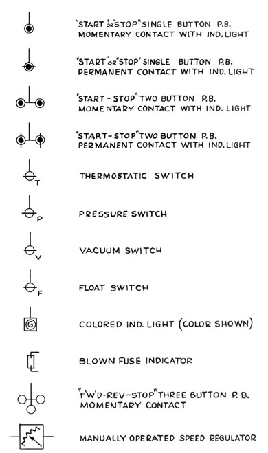Start or Stop single button P.B. -Momementary contact with Ind. light
Start or Stop single button P.B. -Permenent Contact with Ind. Light
Start or Stop two button P.B. -Momementary contact with Ind. light
Start or Stop two button P.B. -Permenent contact with Ind. light
Thermostatic Switch
Pressure Switch
Vacuum Switch
Float Switch
Colored Ind. Light (Color Shown)
Blown Fuse Indicator
Fwd-Rev-Stop Three Button P.B. - Momentary Contact
Manually Operated Speed Regulator