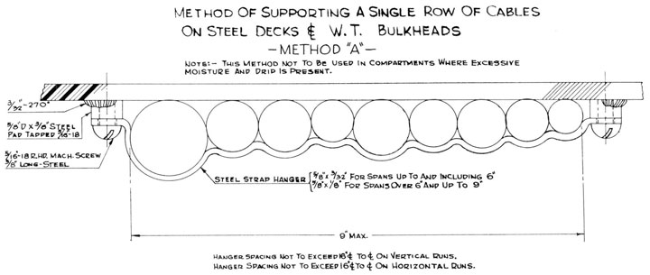 Method of Supporting a Single Row of Cables on Steel Decks and W.T. Bulkheads, -Method A-. Note: This method not to be used in compartments were excessive moisture and drip is present.