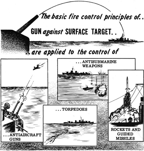 The basic fire control principles of.. GUN against Surface Target.. are applied to the control of
Antiaircraft guns, Antisubmarine Weapons, Torpedoes, Rockets and Guided Missiles.