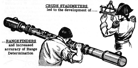 Crude Stadimeters led to the development of...
Rangefinders and increased accuracy of Range Determination.