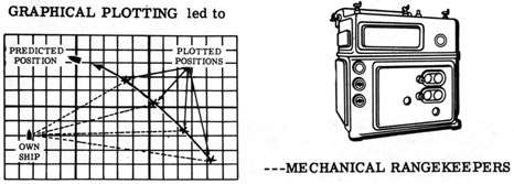 Graphical plotting led to Mechanical Rangekeepers.