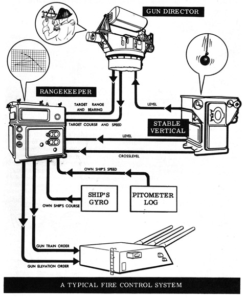 A typical fire control system.  Gun director, rangekeeper, stable vertical, ship's gyro, pitometer log.