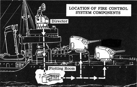 Location of fire control systems components.  Director, Plotting room.