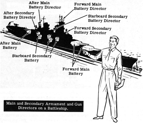 Main and secondary Armament and Gun Directors on a Battleship.