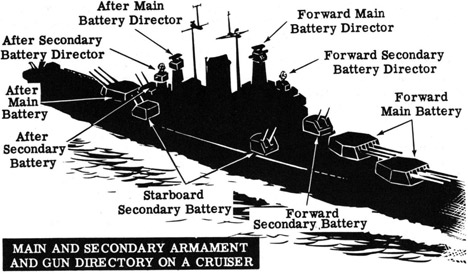 Main and secondary armament and gun directory on a cruiser.
