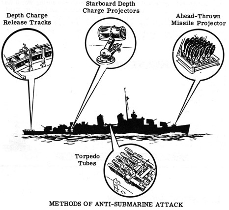 Methods of anti-submarine attack.  Depth charge release tracks, starboard depth charge projectors, ahead-thrown missile projector, torpedo tubes.
