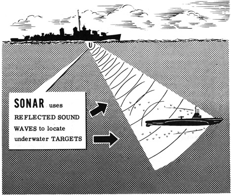 SONAR uses reflected sound waves to locate underwater targets.