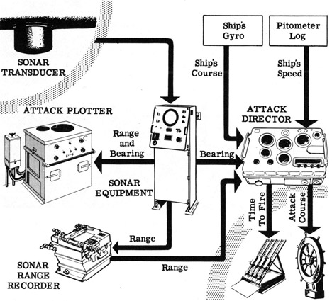 Sonar transducer, attack plotter, sonar range recorder, attack director, ship's gyro, pitometer log