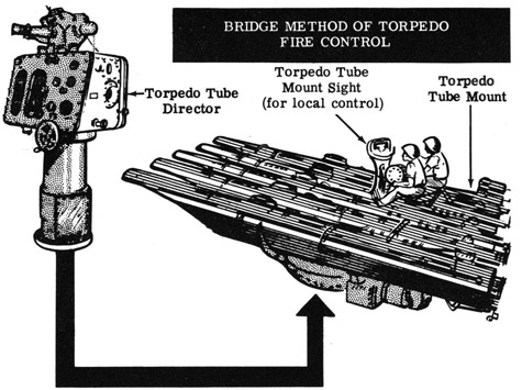 Bridge method of torpedo fire control.  Torpedo tube director, torpedo tube mount sight (for local control), torpedo tube mount.