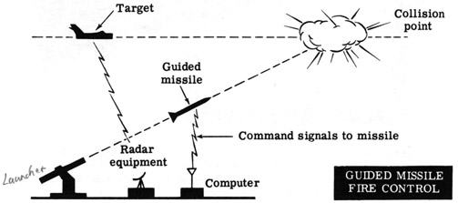 Guided missile fire control