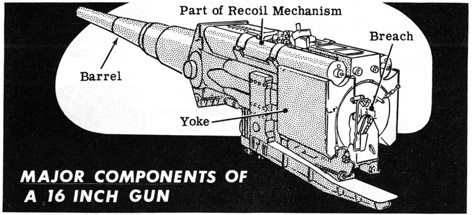 Major components of a 16 inch gun.  Barrel, Yoke, recoil mechanism, breach.