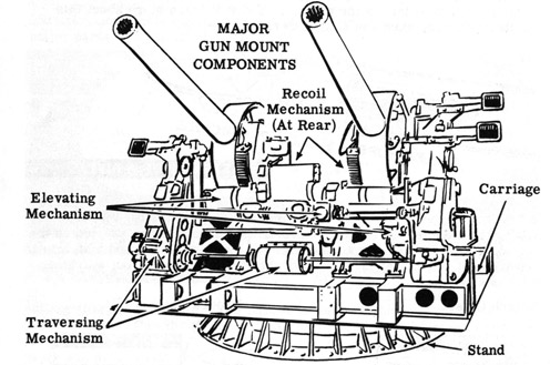 Major Gun Mount Components.  Elevating mechanism, traversing mechanism, stand, carriage, recoil mechanism (at rear).