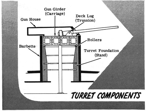 Turret components. Barbette, gun house, gun girder (carriage), deck lug (trunnion), rollers, turret foundation (stand)