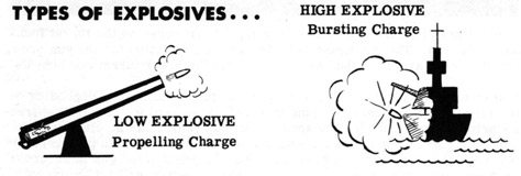 Types of explosives.. Low explosive, propelling charge.  High explosive, bursting charge.