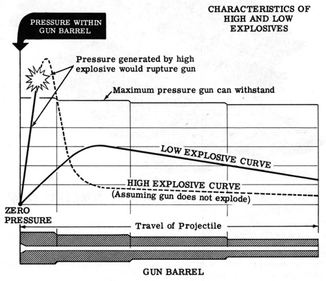 Characteristics of high and low explosives.