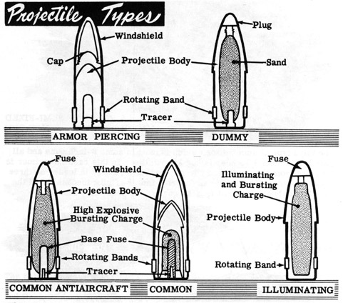 Projectile types.  Armor piercing, dummy, common antiaircraft, common, illuminating.