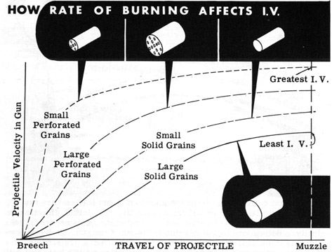 How rate of burning affects I.V. 