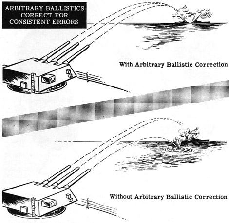 Arbitrary ballastics correct for consistent errors.  With and without ballistic corrrection showing hit and miss.