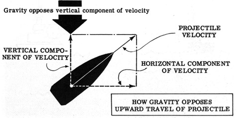 How gravity opposes upward travel of projectile.